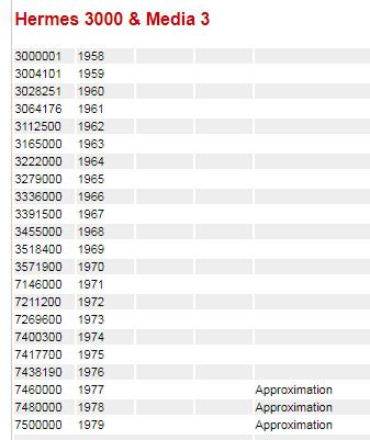 hermes serial number lookup.